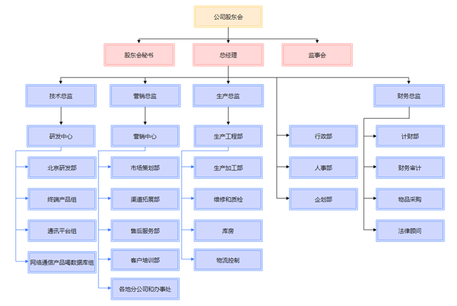 organization-chart-template