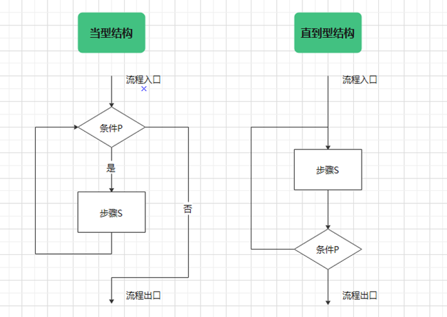 how to make program flow chart